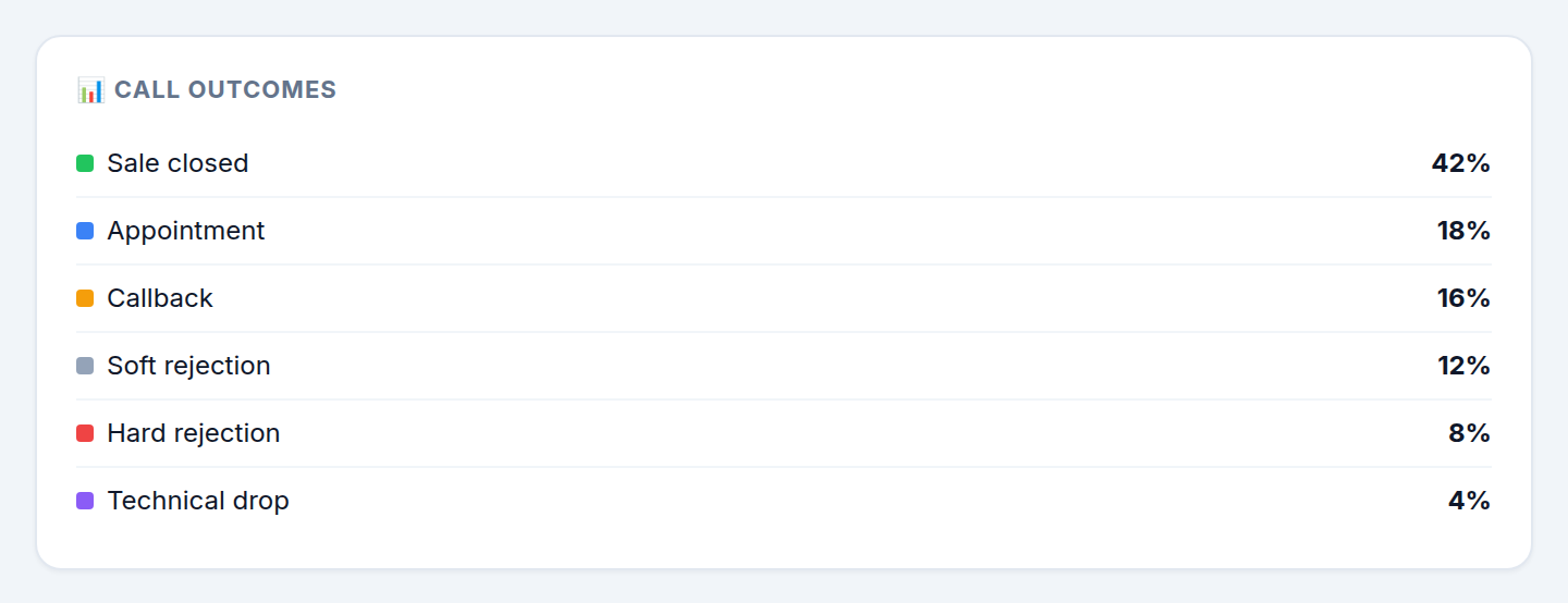 Call outcomes widget