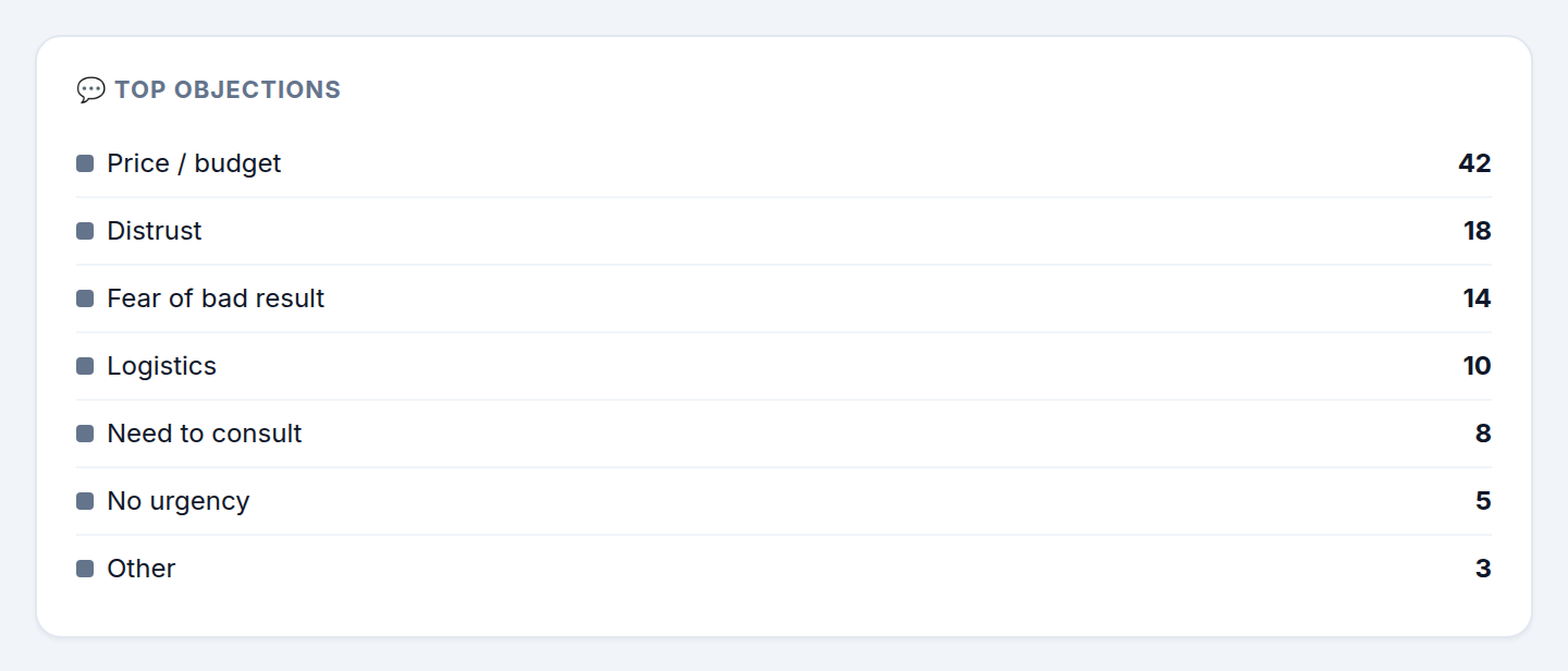 Top objections widget