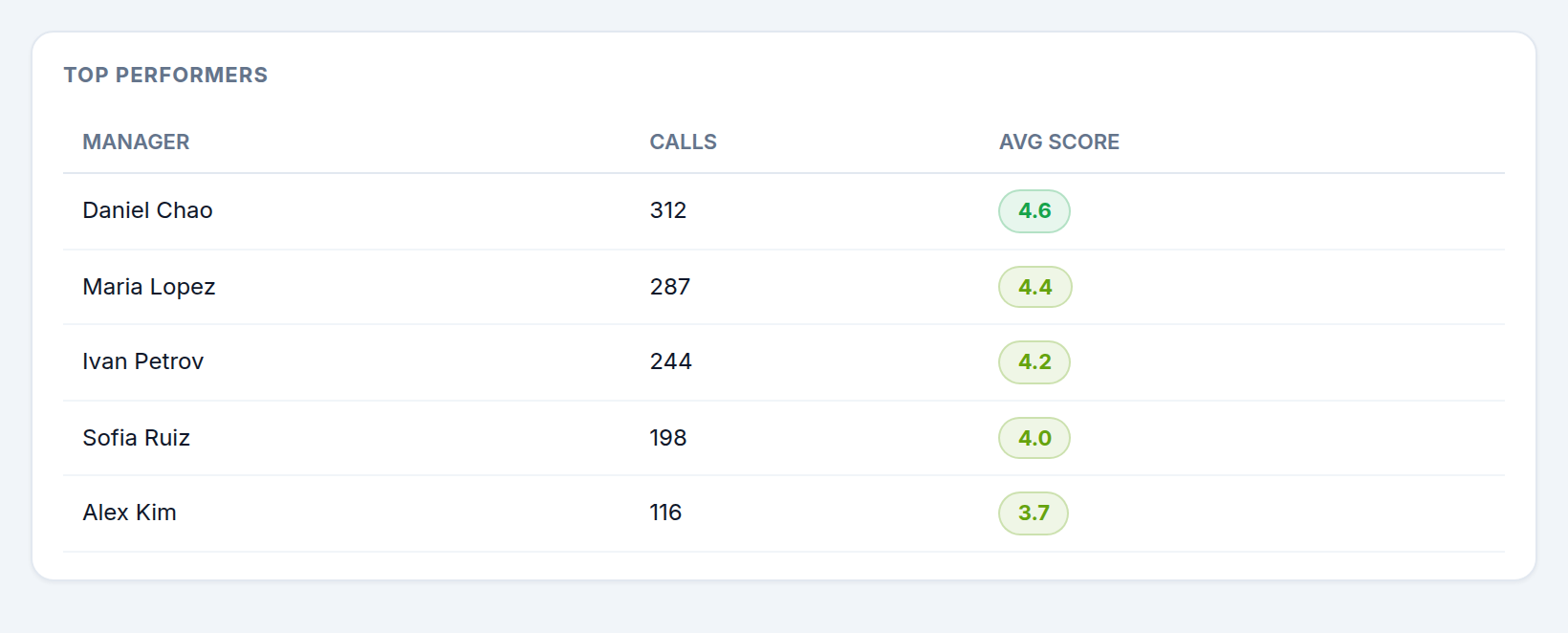 Top performers