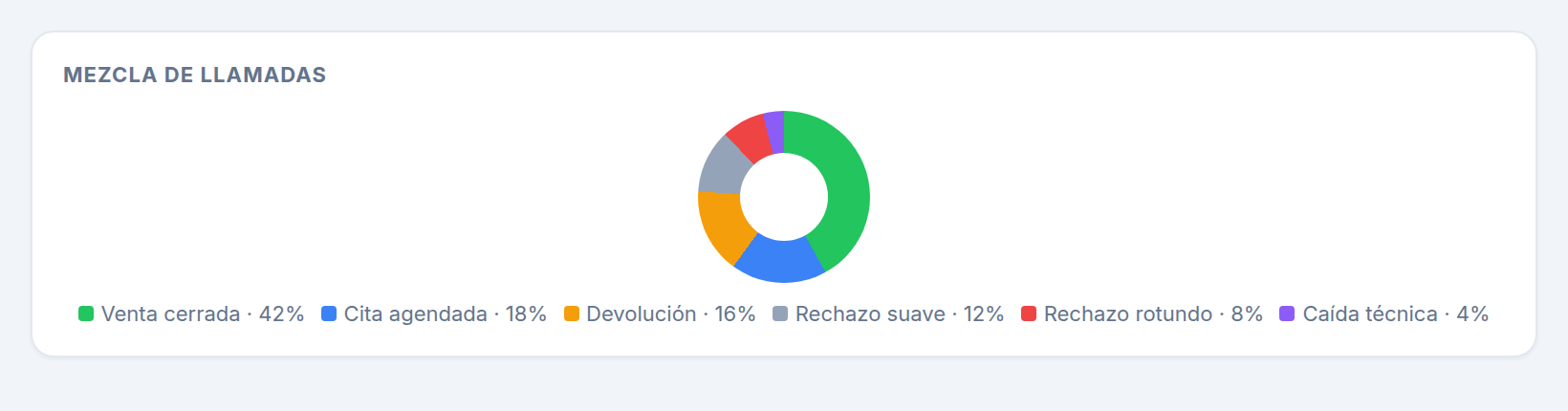 Mezcla de llamadas