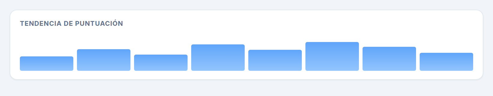Tendencia de puntuación