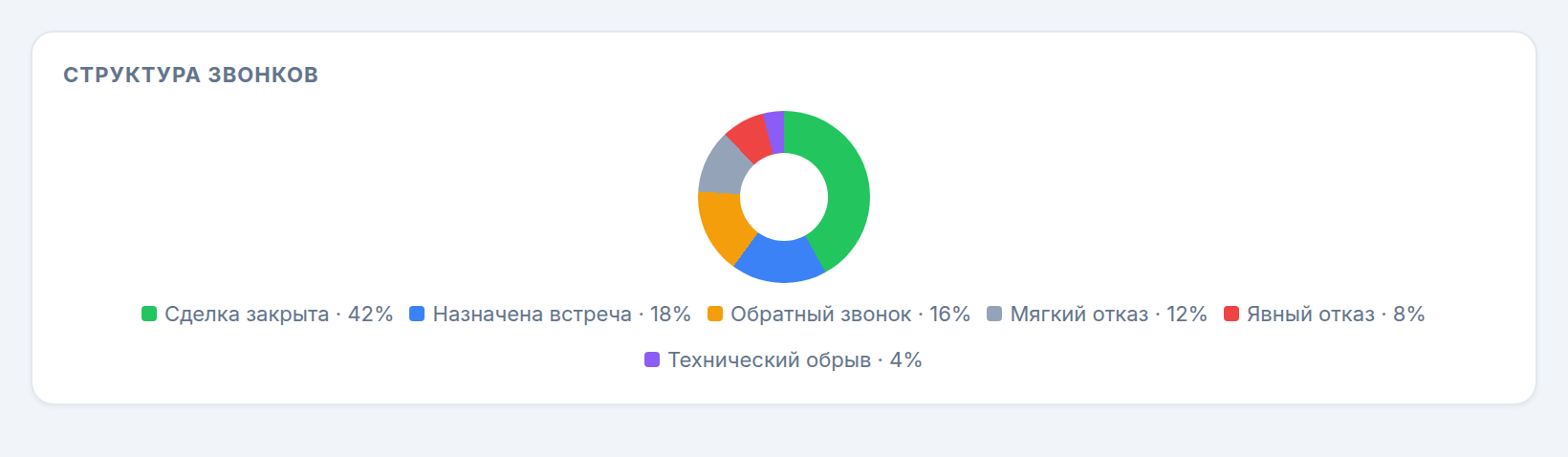 Структура звонков