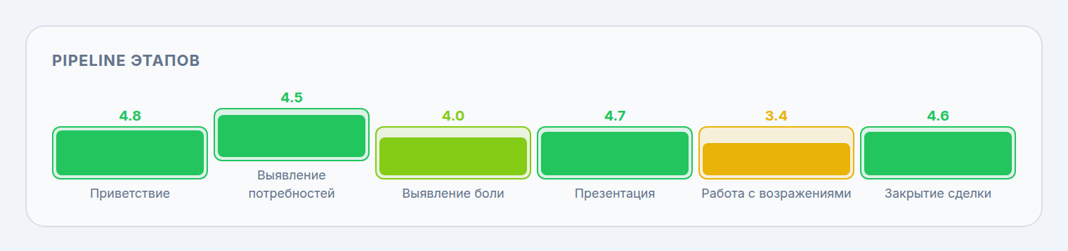 Pipeline этапов